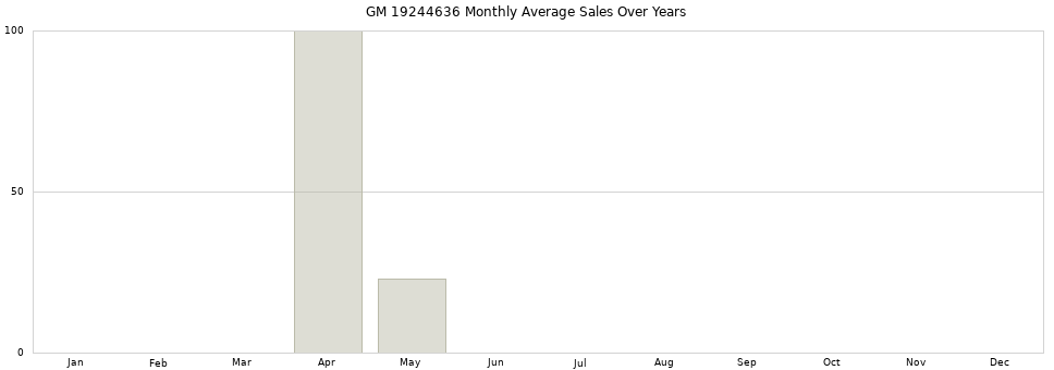 GM 19244636 monthly average sales over years from 2014 to 2020.