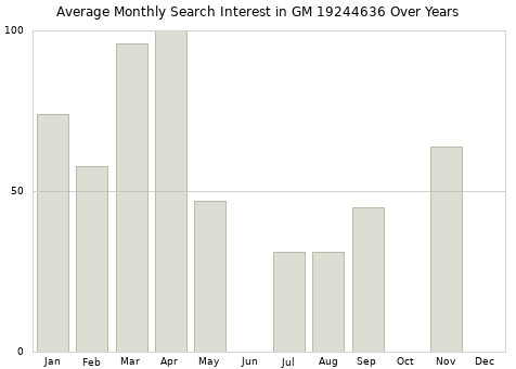 Monthly average search interest in GM 19244636 part over years from 2013 to 2020.