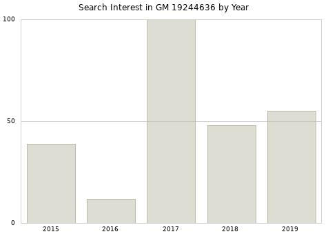 Annual search interest in GM 19244636 part.