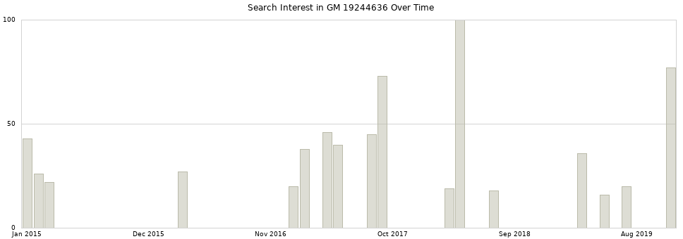 Search interest in GM 19244636 part aggregated by months over time.