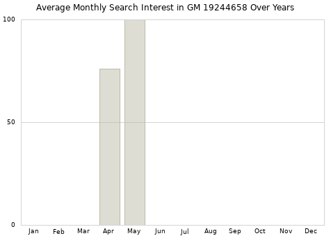 Monthly average search interest in GM 19244658 part over years from 2013 to 2020.