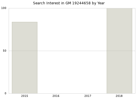 Annual search interest in GM 19244658 part.