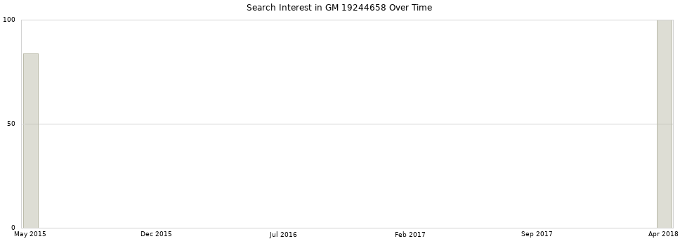 Search interest in GM 19244658 part aggregated by months over time.