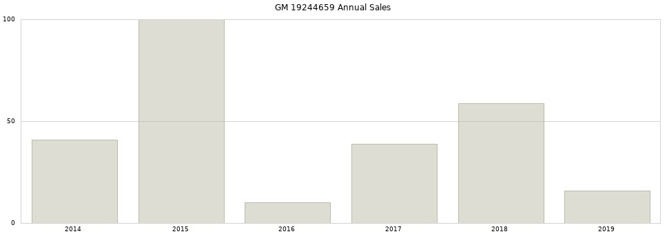 GM 19244659 part annual sales from 2014 to 2020.