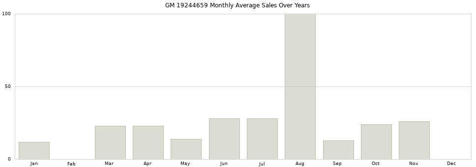 GM 19244659 monthly average sales over years from 2014 to 2020.