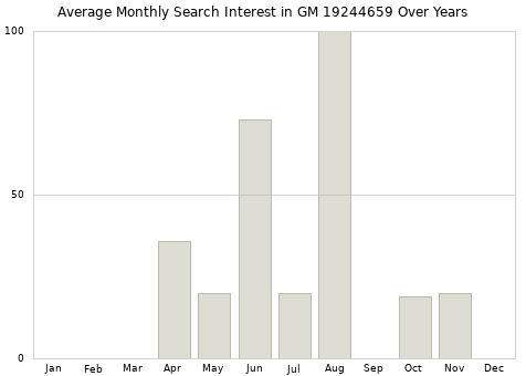 Monthly average search interest in GM 19244659 part over years from 2013 to 2020.