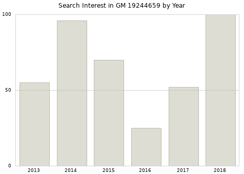 Annual search interest in GM 19244659 part.