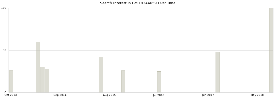 Search interest in GM 19244659 part aggregated by months over time.