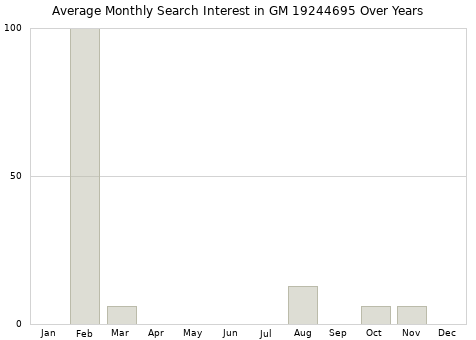 Monthly average search interest in GM 19244695 part over years from 2013 to 2020.