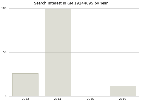 Annual search interest in GM 19244695 part.