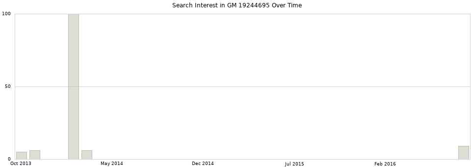 Search interest in GM 19244695 part aggregated by months over time.