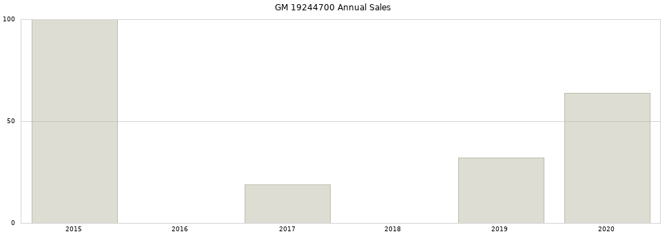 GM 19244700 part annual sales from 2014 to 2020.