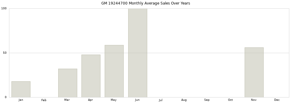 GM 19244700 monthly average sales over years from 2014 to 2020.