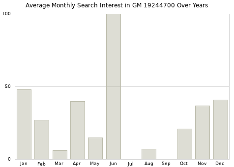Monthly average search interest in GM 19244700 part over years from 2013 to 2020.