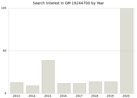 Annual search interest in GM 19244700 part.