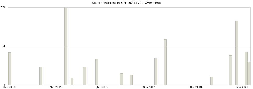 Search interest in GM 19244700 part aggregated by months over time.
