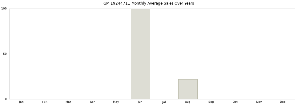 GM 19244711 monthly average sales over years from 2014 to 2020.