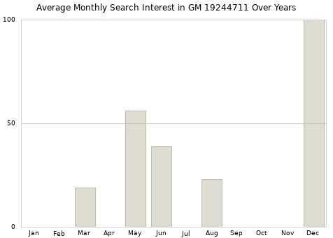 Monthly average search interest in GM 19244711 part over years from 2013 to 2020.