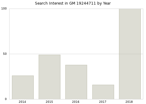 Annual search interest in GM 19244711 part.