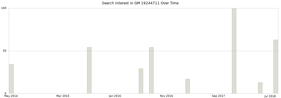 Search interest in GM 19244711 part aggregated by months over time.