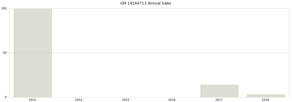 GM 19244713 part annual sales from 2014 to 2020.