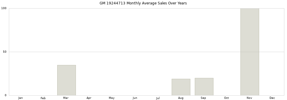 GM 19244713 monthly average sales over years from 2014 to 2020.