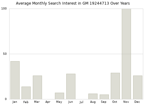 Monthly average search interest in GM 19244713 part over years from 2013 to 2020.