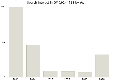 Annual search interest in GM 19244713 part.