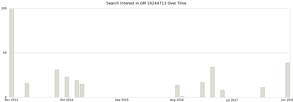 Search interest in GM 19244713 part aggregated by months over time.