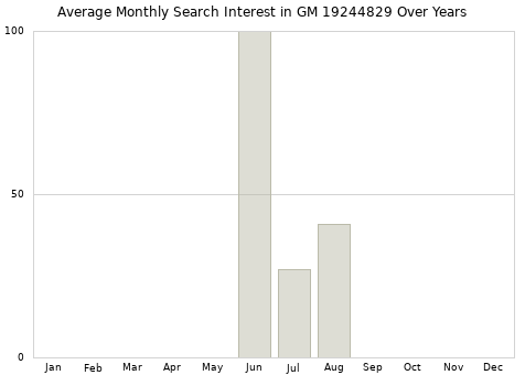 Monthly average search interest in GM 19244829 part over years from 2013 to 2020.