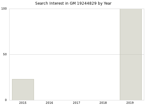 Annual search interest in GM 19244829 part.