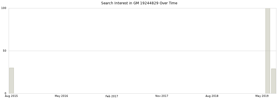 Search interest in GM 19244829 part aggregated by months over time.