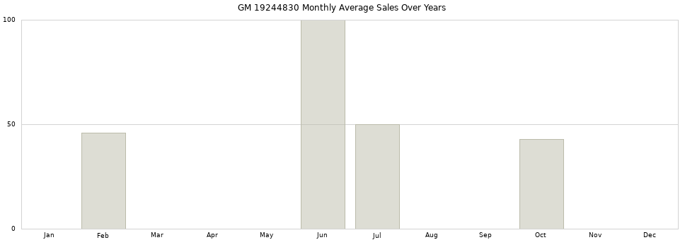 GM 19244830 monthly average sales over years from 2014 to 2020.