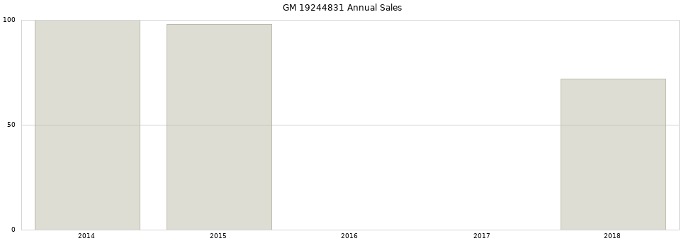 GM 19244831 part annual sales from 2014 to 2020.