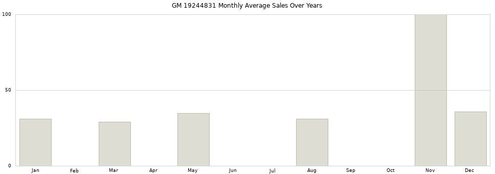 GM 19244831 monthly average sales over years from 2014 to 2020.