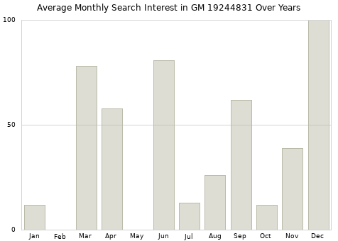 Monthly average search interest in GM 19244831 part over years from 2013 to 2020.