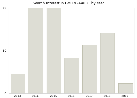 Annual search interest in GM 19244831 part.