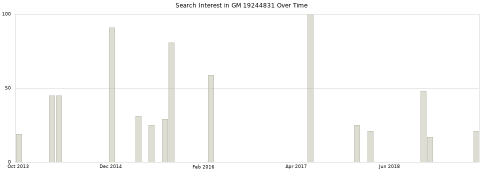 Search interest in GM 19244831 part aggregated by months over time.