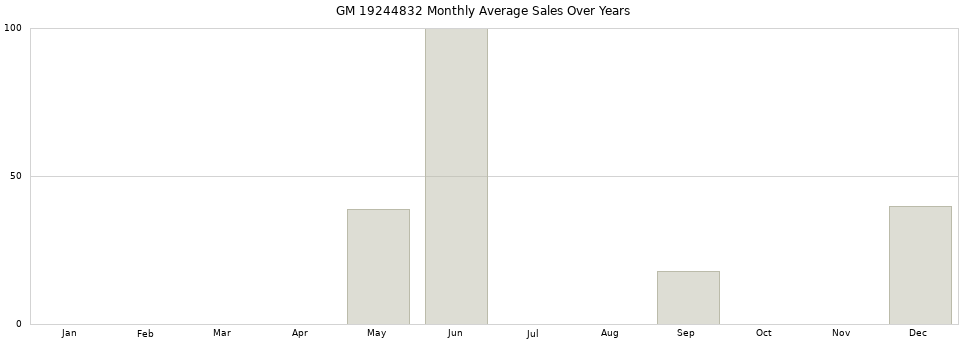 GM 19244832 monthly average sales over years from 2014 to 2020.