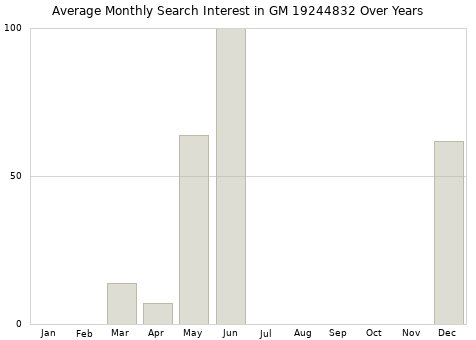 Monthly average search interest in GM 19244832 part over years from 2013 to 2020.