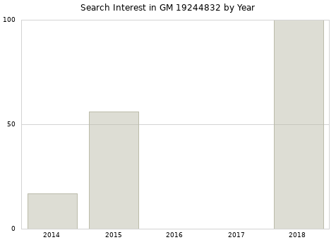 Annual search interest in GM 19244832 part.