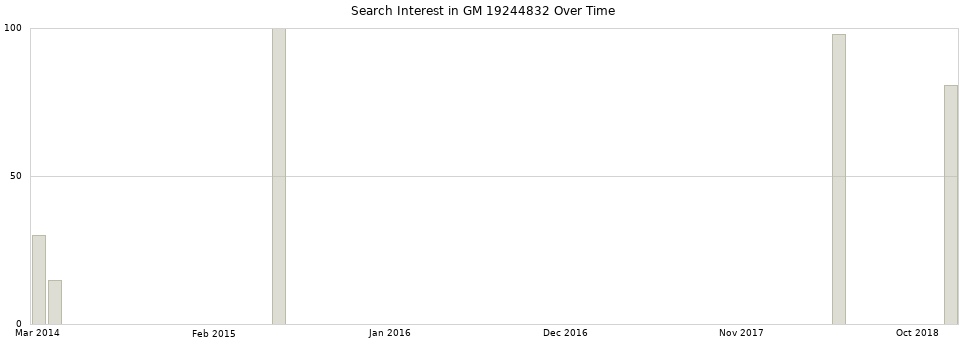 Search interest in GM 19244832 part aggregated by months over time.