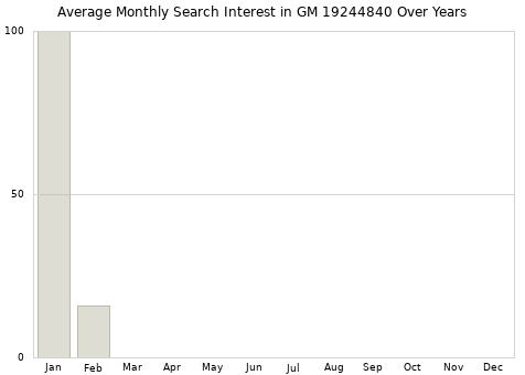 Monthly average search interest in GM 19244840 part over years from 2013 to 2020.