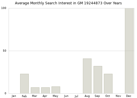 Monthly average search interest in GM 19244873 part over years from 2013 to 2020.
