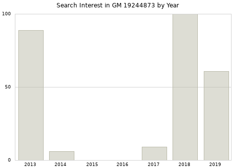 Annual search interest in GM 19244873 part.