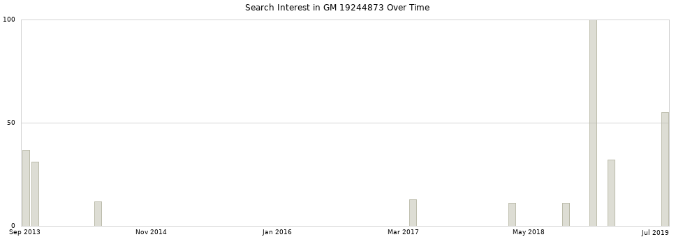 Search interest in GM 19244873 part aggregated by months over time.