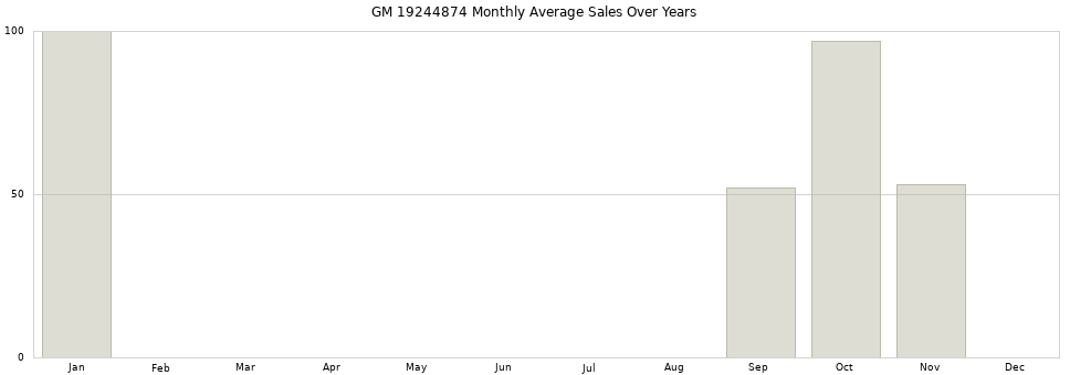 GM 19244874 monthly average sales over years from 2014 to 2020.