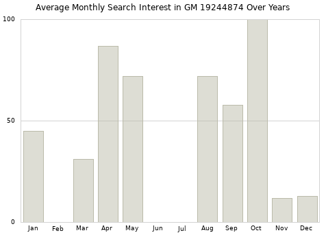 Monthly average search interest in GM 19244874 part over years from 2013 to 2020.