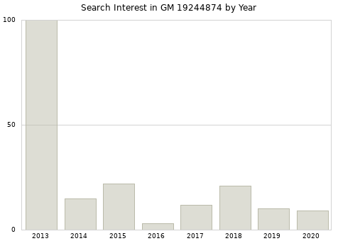 Annual search interest in GM 19244874 part.