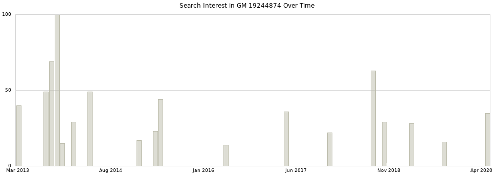 Search interest in GM 19244874 part aggregated by months over time.